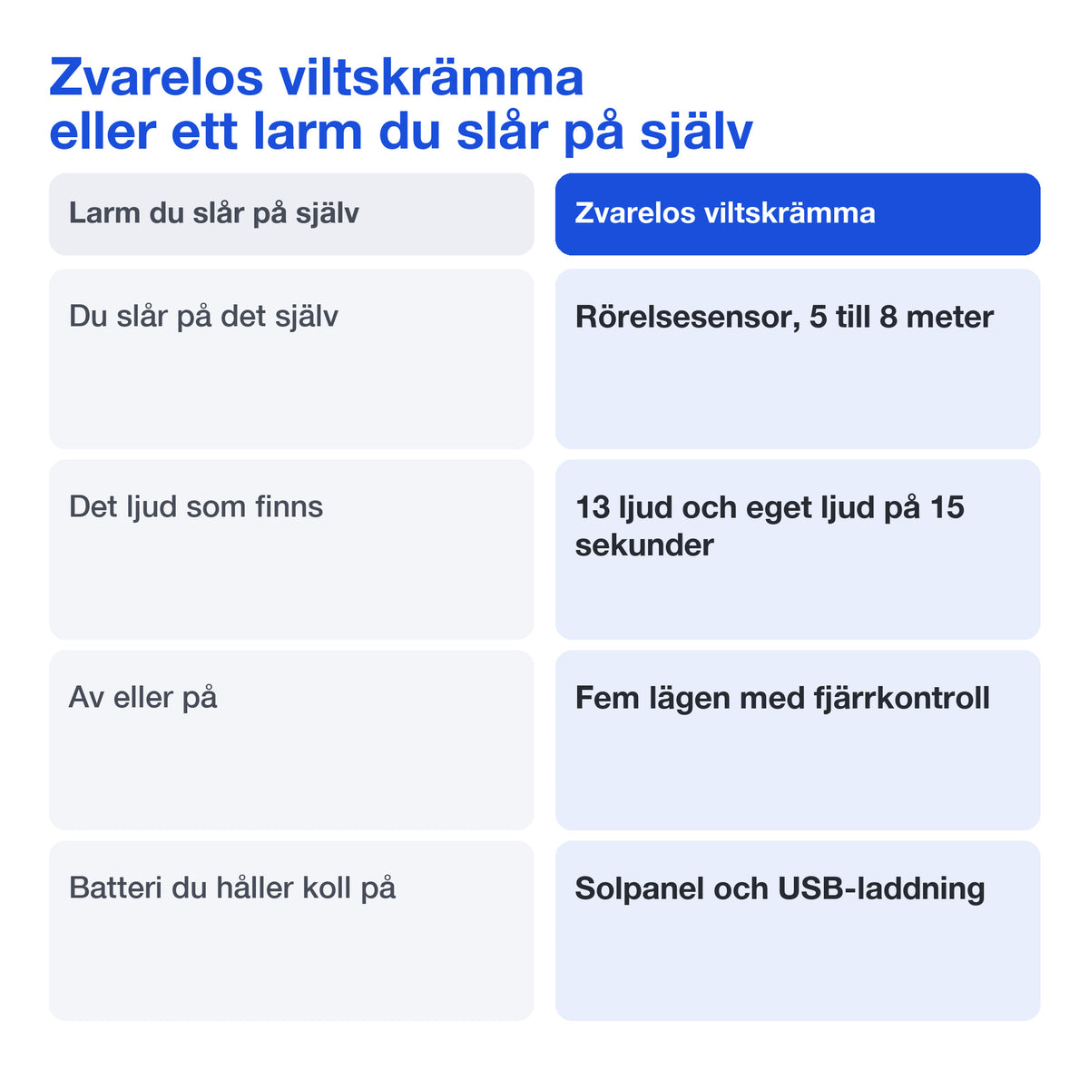 Jämförelse mellan Zvarelos viltskrämma och ett larm som du måste slå på själv