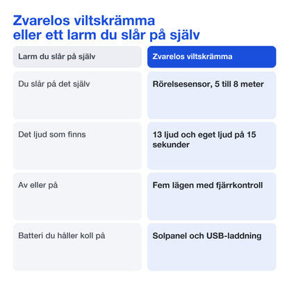 Jämförelse mellan Zvarelos viltskrämma och ett larm som du måste slå på själv